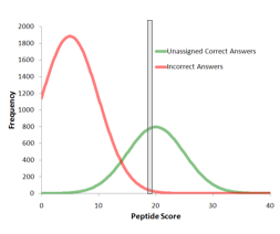 Computing protein confidence with improved accuracy by reassessing peptide confidence during protein grouping